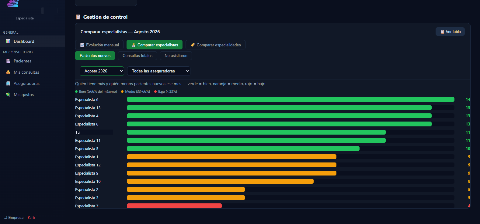 Panel de comparación entre especialistas de una misma clínica, con ranking por color